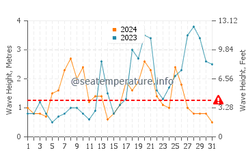 Altezza delle onde Le Pouldu ad ottobre