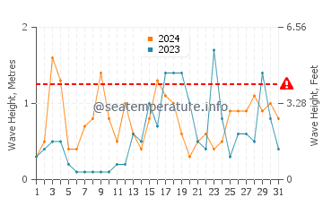 Altezza delle onde Le Racou ad ottobre