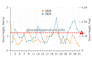 Altezza delle onde Le Tréport ad ottobre