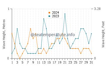 Waves height in Le Val Saint Pere in October