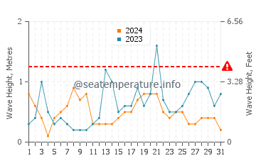Waves height in Le Vivier Sur Mer in October