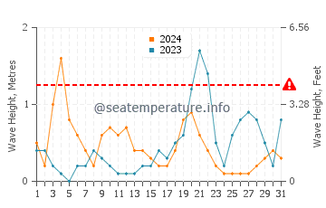 Waves height in Lefkimmi in October
