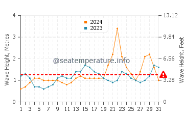 Waves height in Legazpi in October