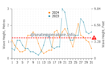 Waves height in Lekeitio in October