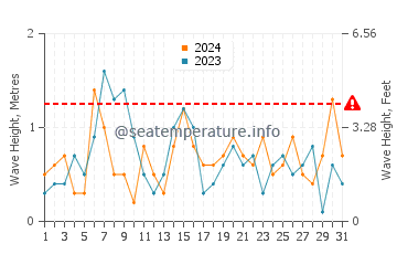 Waves height in Leland in October