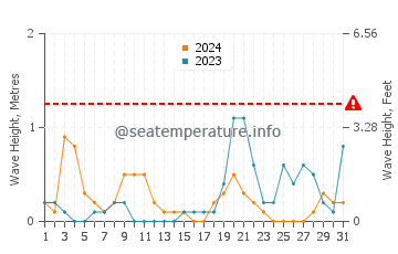 Altezza delle onde Lepetane ad ottobre