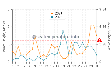Waves height in Les Cases d'Alcanar in October