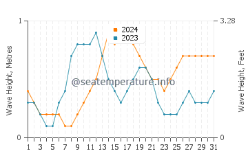 Waves height in Les Cayes in October