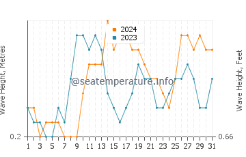 Waves height in Les Irois in October