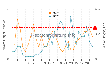 Altura de las olas en La Escala en octubre
