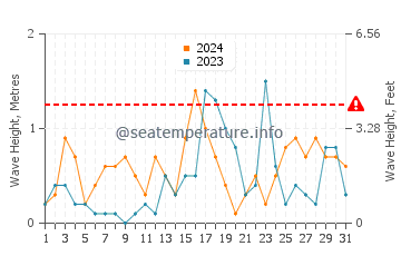 Altezza delle onde Leucate ad ottobre