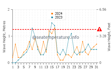 Waves height in Lexington in October