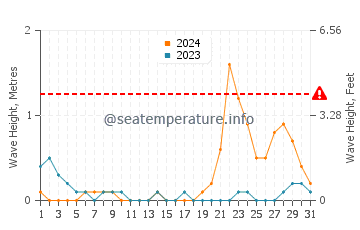 Waves height in Leyte in October
