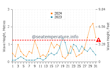 Waves height in L'Hospitalet de l'Infant in October