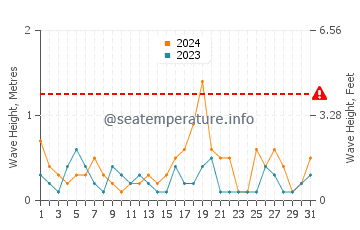 Waves height in Lianyungang in October