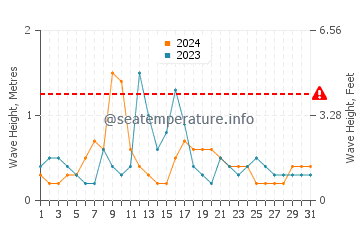 Waves height in Lido Key in October