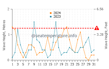 Altezza delle onde Lidzava ad ottobre