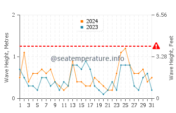 Waves height in Ligar Bay in October