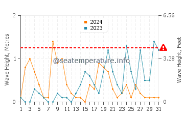 Altura de las olas en Lignano en octubre
