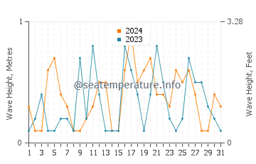 Waves height in Limenaria in October