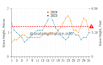 Waves height in Lingig in October