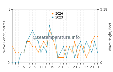 Waves height in Linwood in October