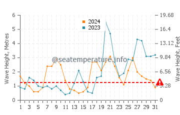 Waves height in Lit-et-Mixe in October