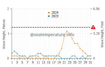 Waves height in Litayan in October