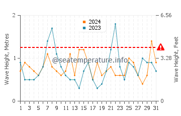 Waves height in Little Compton in October