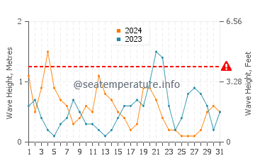 Waves height in Lixouri in October