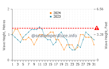 Waves height in Lizard Island in October