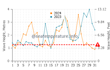 Waves height in Lizard in October