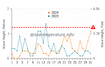 Altezza delle onde Ljungskile ad ottobre