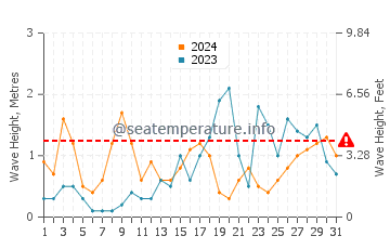 Waves height in Llafranc in October
