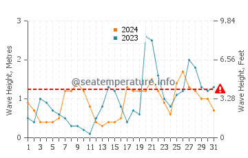 Waves height in Llanes in October