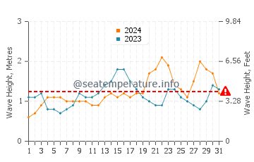 Waves height in Llorente in October