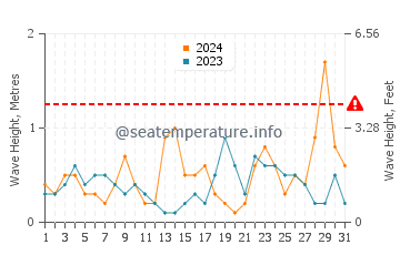 Waves height in Lo Pagan in October