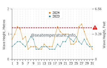 Waves height in Lobos in October