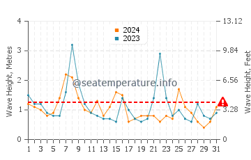 Altezza delle onde Lockeport ad ottobre