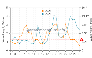 Waves height in Locmaria-Plouzane in October
