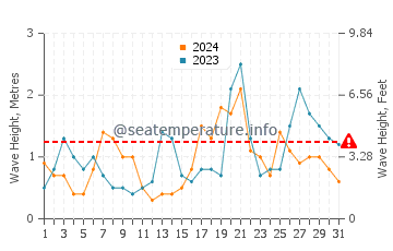 Waves height in Locquirec in October