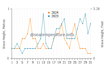 Waves height in Logonna Daoulas in October