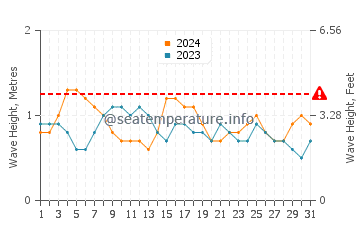 Waves height in Lome in October