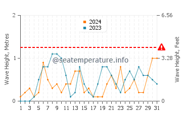 Waves height in Long Point in October
