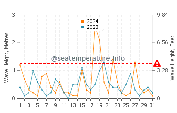 Waves height in Longkou in October