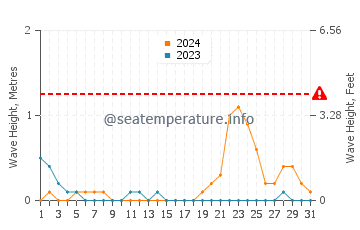 Waves height in Loon in October