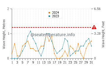 Waves height in Lorain in October