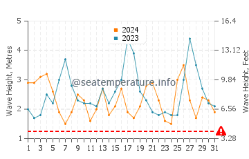 Waves height in Lord Howe Island in October
