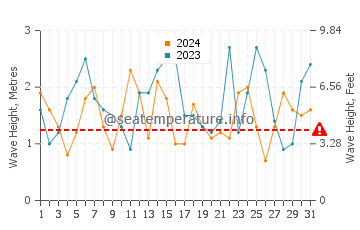 Waves height in Lorne in October