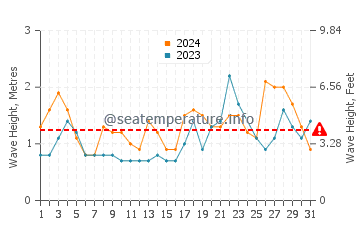Waves height in Los Cancajos in October